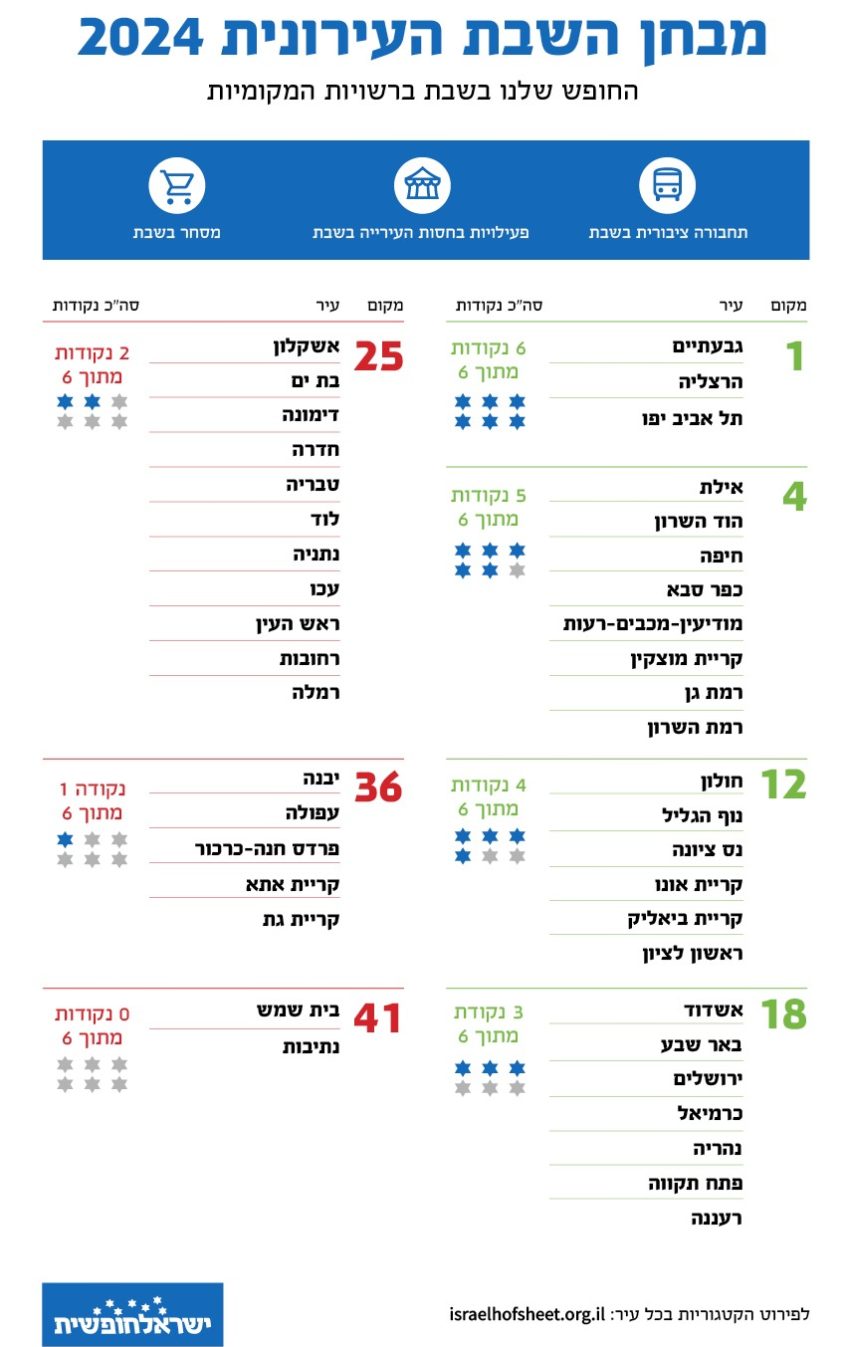 מבחן השבת של ישראל חופשית