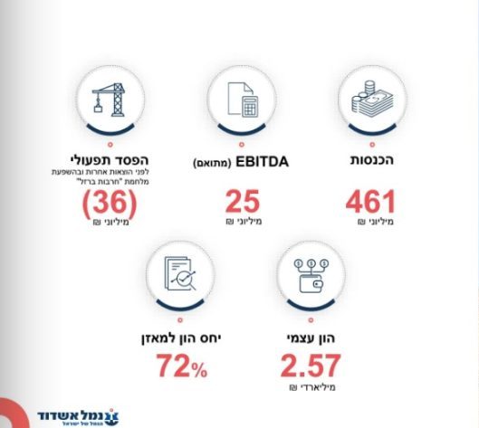 תמצית נתוני מחצית ראשונה 2024