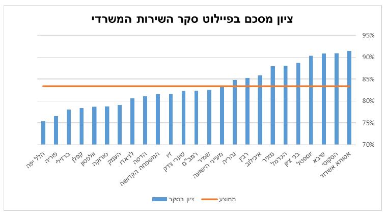 סקר שירות 2024